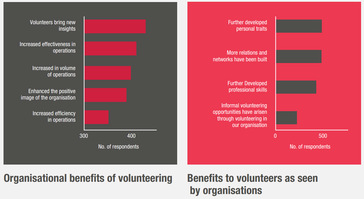 Source: State of Volunteering in Australia Executive Summary, April 2016, Volunteering Australia